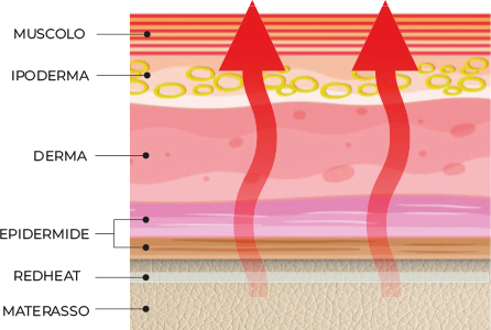 code-lettino da massaggio-aktice spa-raggi infrarossi lontani